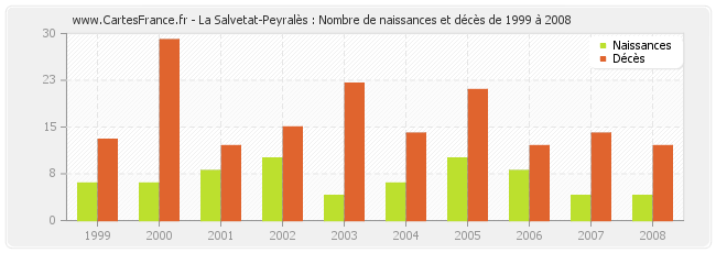 La Salvetat-Peyralès : Nombre de naissances et décès de 1999 à 2008